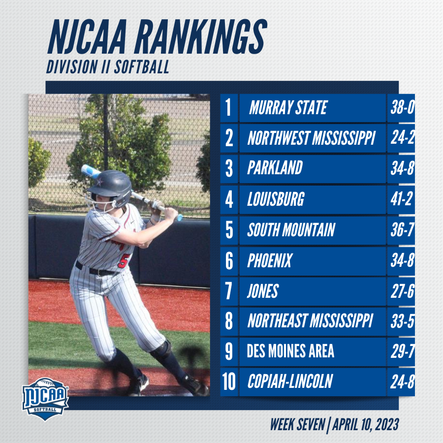 Teams are shifting arounds in the #NJCAASoftball DII Rankings!

Northwest Mississippi holds onto the No. 2 spot.

Full Rankings | njcaa.org/sports/sball/r…