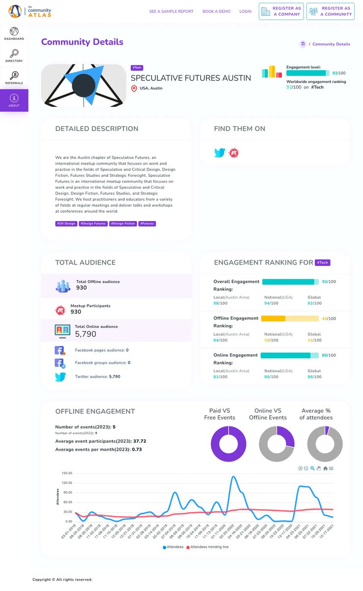 TheCommAtlas's tweet image. Looking to explore the future of design? @futures_design Austin is the answer! With an impressive National Engagement Ranking of 94%, this international #community hosts meetups, workshops, and conferences in fields like Speculative and #CriticalDesign, and Strategic Foresight.