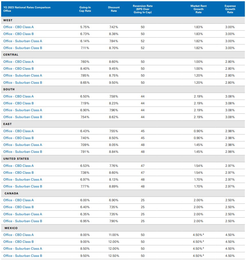 KonekoResearch on Twitter "Office CBD Class A US National average cap