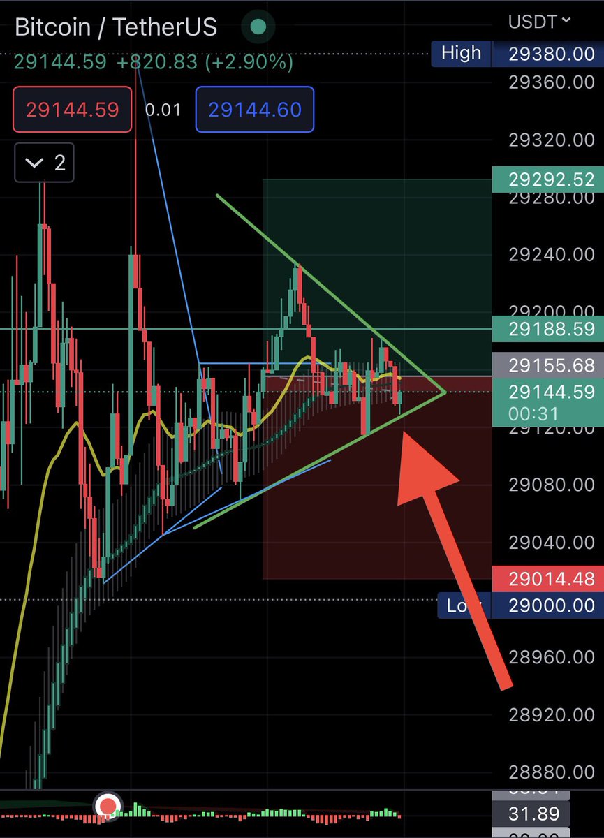 RayDrip's tweet image. Watch BTC bounce off the bottom of my triangle &amp;amp; breakout … To the moon, baby.