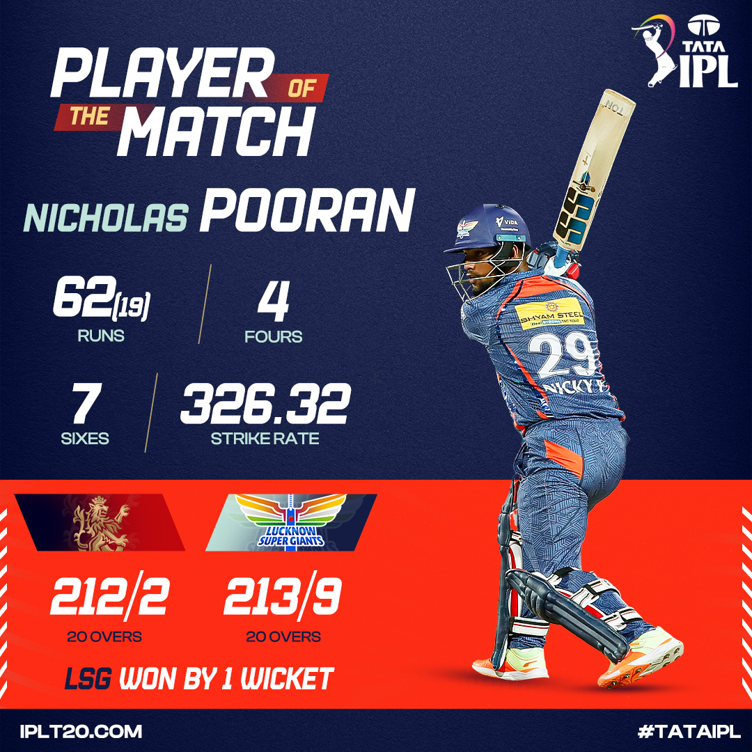 IPL's tweet photo. For scoring the fastest fifty of the season in a match-winning run chase, @nicholas_47 bagged the Player of the Match award 👏👏
@LucknowIPL move to the 🔝 of the table with that resounding victory 👌👌
Scorecard ▶️ https://t.co/76LlGgKZaq
#TATAIPL | #RCBvLSG https://t.co/Ot7HF37ojr