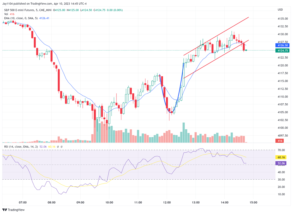 MichaelMOTTCM's tweet photo. This is one of my favorite patterns to watch unfold. #sp500 https://t.co/y8FQUqMo0y