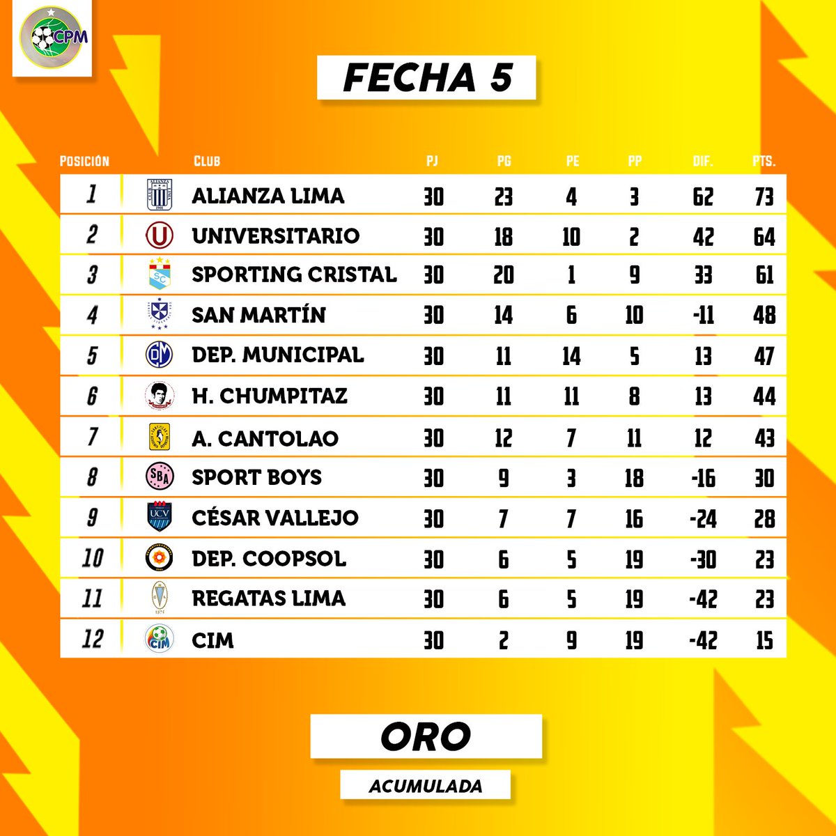 #Oro l A continuación, CPM Deportes les presenta la tabla acumulada de la Copa de Oro tras disputarse la Fecha 5. #CPM #VamosPorMás 💪⚽