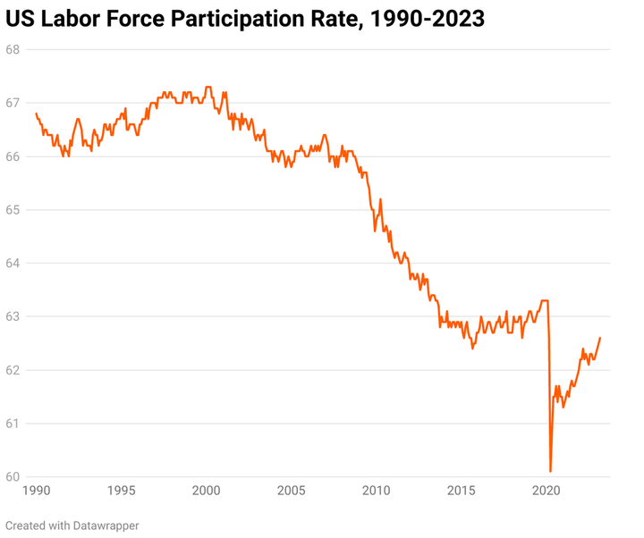 inside's tweet photo. Inside writer @djs12321: The U.S. labor force participation rate (LFPR) - which measures the number of working-age Americans who are employed or looking for a job - rose to 62.6% in March. https://t.co/t0BpZTKVcY