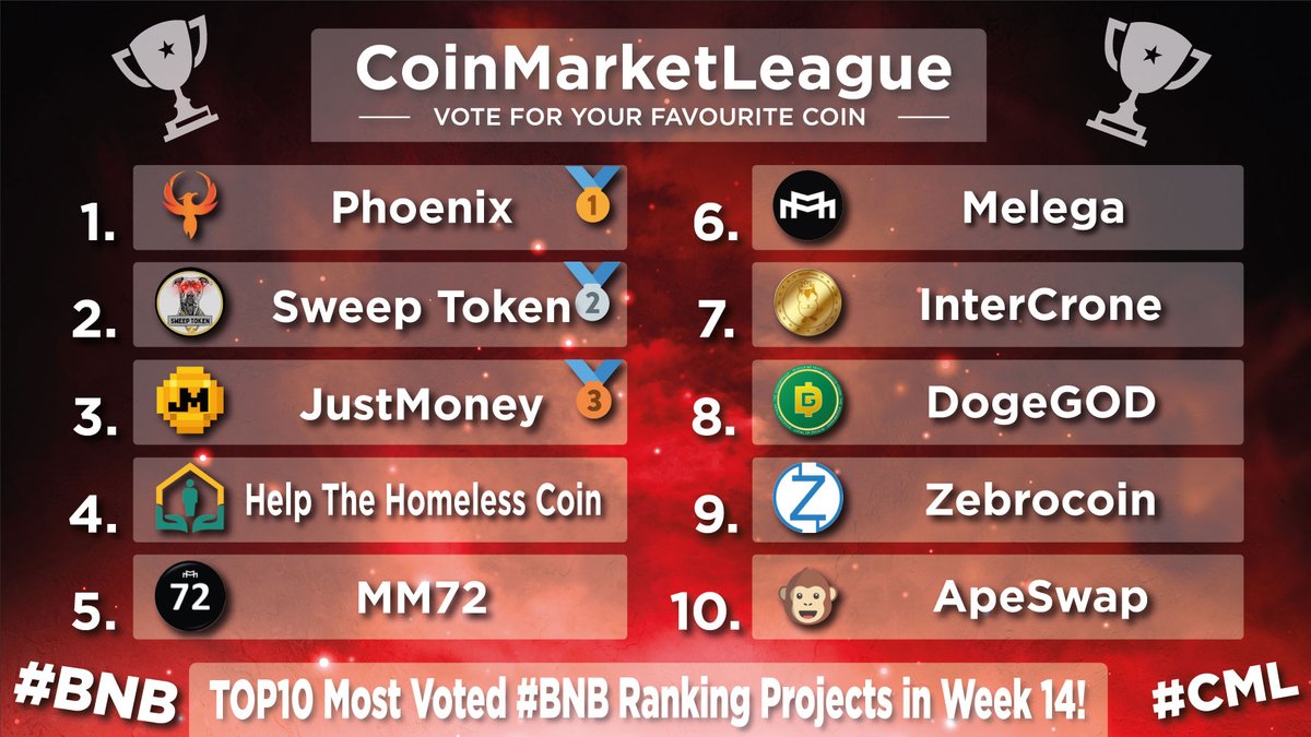 CoinMarketLeague.com (@cml_crypto) on Twitter photo TOP10 Most Voted and Popular #BNB Projects - Week 14 💎
🥇 $PHX <a href="/phoenixblockchn/">Phoenix Blockchain</a>
🥈 $SWEEP <a href="/sweeepnft/">Sweep Token</a>
🥉 $JM <a href="/JustMoneyIO/">JustMoney</a>
4️⃣ $HTH <a href="/hthcoin/">Help The Homeless Worldwide</a>
5️⃣ #MM72 <a href="/MM72token/">MM72</a>
6️⃣ $MARCO <a href="/meleganza/">Melega Finance</a>
7️⃣ $ICR <a href="/IntercroneWorld/">InterCrone World</a>
8️⃣ #DOGEGOD <a href="/DogeGod_token/">DogeGod</a>
9️⃣ $ZEBRO <a href="/Zebrocoin/">Zebrocoin</a>
🔟 $BANANA <a href="/ape_swap/">ApeSwap (old handle)</a> TOP10 Most Voted and Popular #BNB Projects - Week 14 💎
🥇 $PHX <a href="/phoenixblockchn/">Phoenix Blockchain</a>
🥈 $SWEEP <a href="/sweeepnft/">Sweep Token</a>
🥉 $JM <a href="/JustMoneyIO/">JustMoney</a>
4️⃣ $HTH <a href="/hthcoin/">Help The Homeless Worldwide</a>
5️⃣ #MM72 <a href="/MM72token/">MM72</a>
6️⃣ $MARCO <a href="/meleganza/">Melega Finance</a>
7️⃣ $ICR <a href="/IntercroneWorld/">InterCrone World</a>
8️⃣ #DOGEGOD <a href="/DogeGod_token/">DogeGod</a>
9️⃣ $ZEBRO <a href="/Zebrocoin/">Zebrocoin</a>
🔟 $BANANA <a href="/ape_swap/">ApeSwap (old handle)</a>