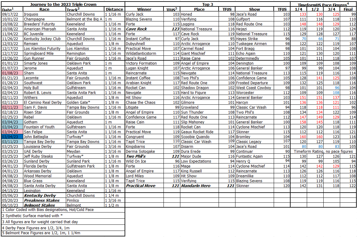 CraigMilkowski's tweet photo. TimeformUS spreadsheet with pace and speed figures for all of the Kentucky Derby points races. I'll update this throughout the Triple Crown and happy to answer any questions you may have about the figures, by race or TimeformUS in general.  (Right click, open in new tab) https://t.co/QEjmB94t7L