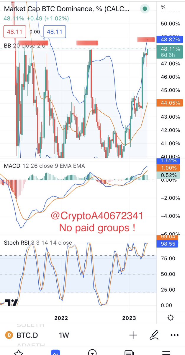 CryptoA40672341's tweet photo. #btc dominance above 48%. Very high .
48% is yearly resistance that was not broken in the last 2-3 years .
A rejection from here will start the biggest $alts seaosn .
🚨in the last 2-3 years , $alts season started when #btc dom got rejected at 48%.
See below weekly chart . https://t.co/YW5BtrjpLv