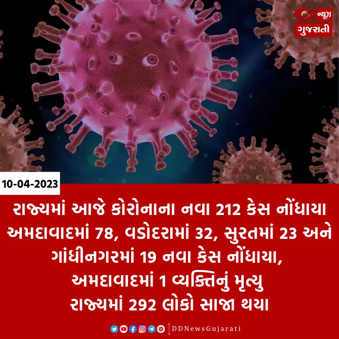 DDNewsGujarati's tweet image. #CoronaVirusUpdate #covid #Corona_Virus