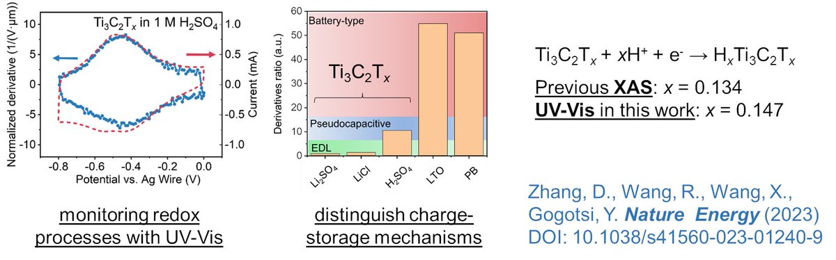 In this article, we report using affordable and widely-available UV-Vis spectroscopy to monitor redox activities during charge storage. The technique allowed us to distinguish charge storage mechanisms and quantify the oxidation state changes, similar to synchrotron-based XAS.