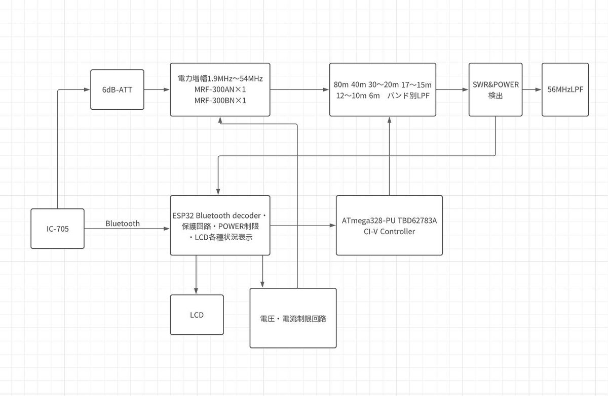 toshi33731's tweet image. 200Wのリニアアンプこんな感じで設計中なんだが、どうだろうかね?　これで保証認定取れるかなぁ?
 #アマチュア無線　#200W #リニアアンプ