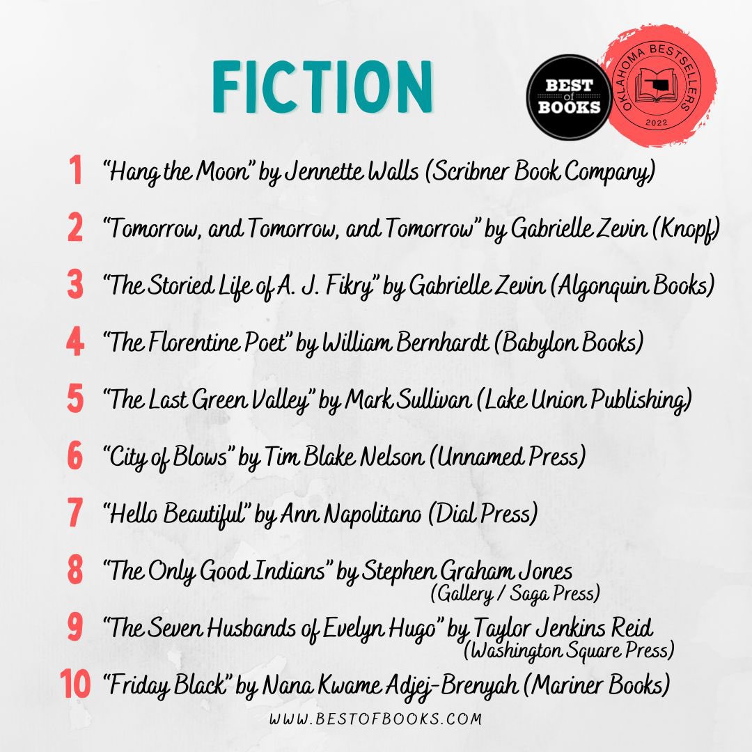 The Oklahoma Bestsellers in Fiction. 

#booksoftheweek #okbestsellers #fiction #adultfiction #bestsellers #tbr #toberead #readinglist #whattoread #independentbookstore #shopindie #bestofbooks #booklahoma #shopsmall #localbookstore
