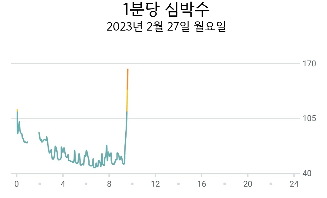 tweetomsr's tweet photo. ���잠잔 걸 한방에 알 수 있는 그래프 https://t.co/aYFMQsddTX