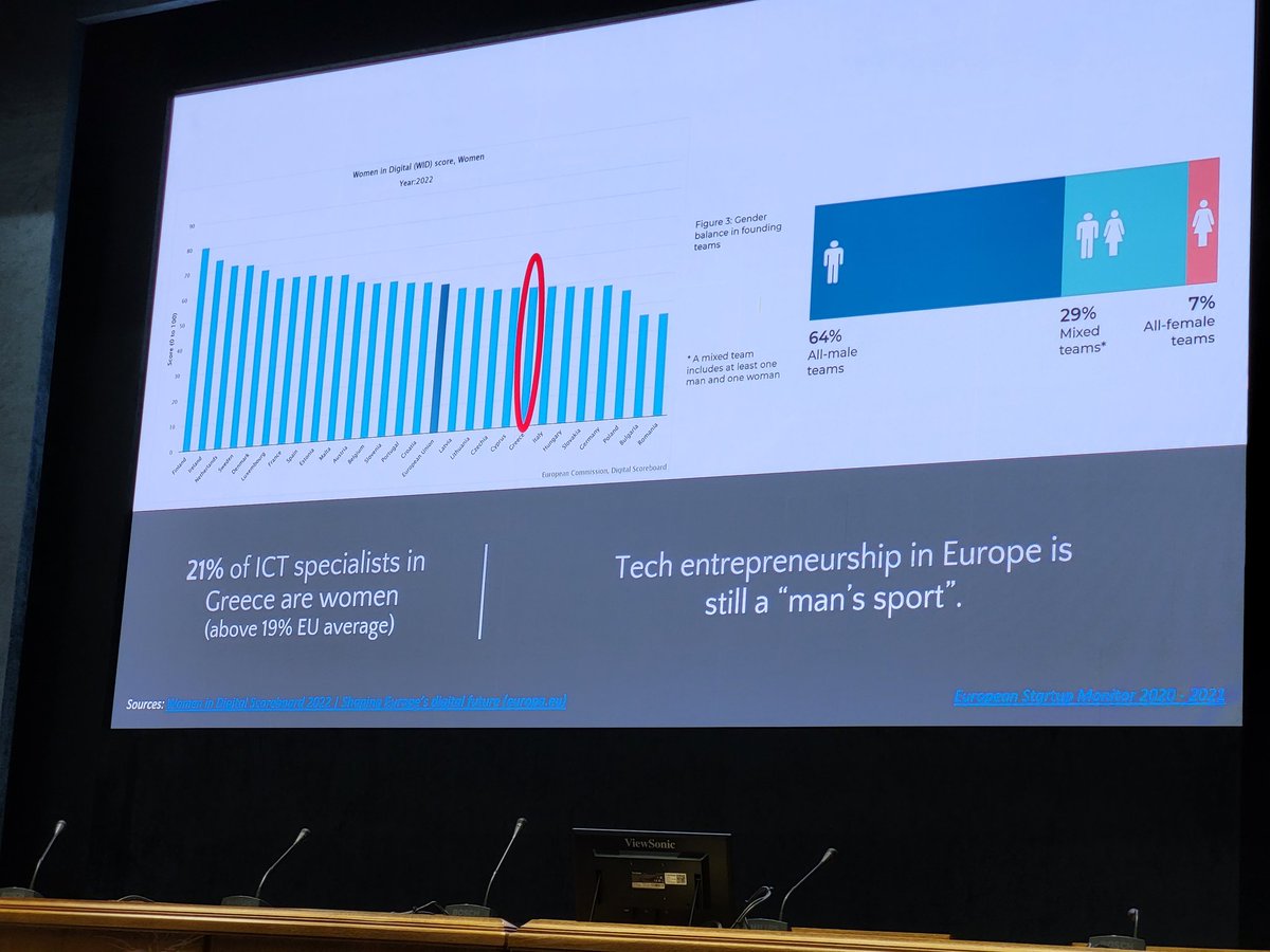 GreekAcm's tweet photo. The position of women in tech in Greece is above the European average but still not adequate. @melistou at Greek Women DoTech https://t.co/ET5H4ECVLx