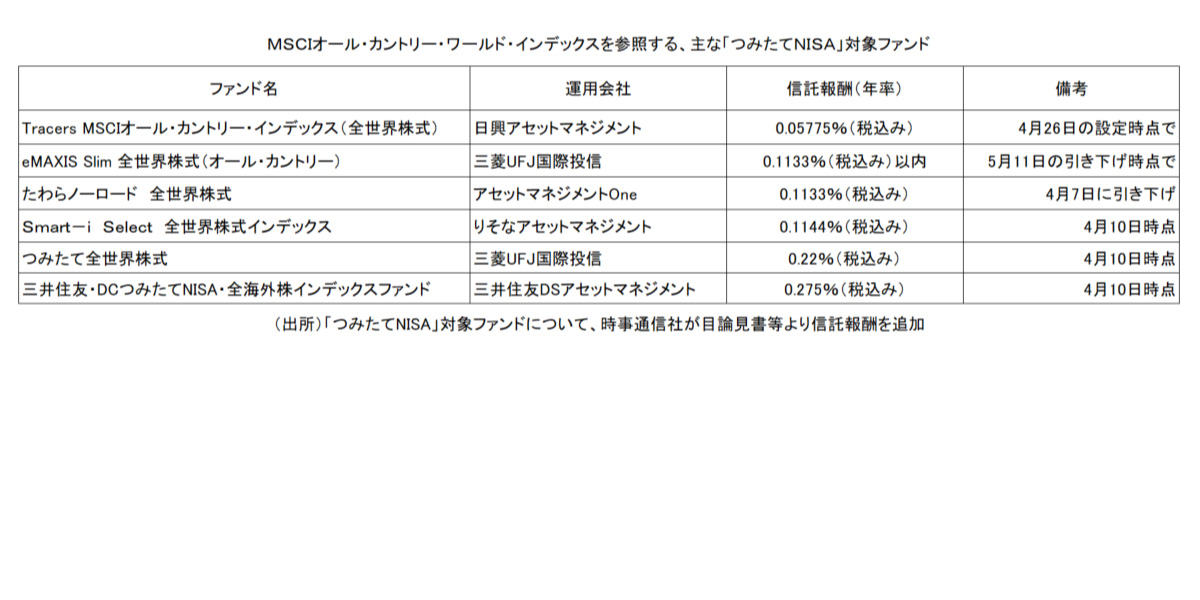 KMT_ETF's tweet photo. Tracers MSCI オール・カントリー・インデックス（全世界株式）
信託報酬　0.05775％
設定日　4月26日
販売会社　SBI証券

eMAXIS Slim 全世界株式（オール・カントリー）の信託報酬0.1133%と段違い。
コスト競争が面白くなってきました。

#投資信託
#全世界株式
#新NISA
https://t.co/ohP0zxAA9M https://t.co/U76VyFwSta