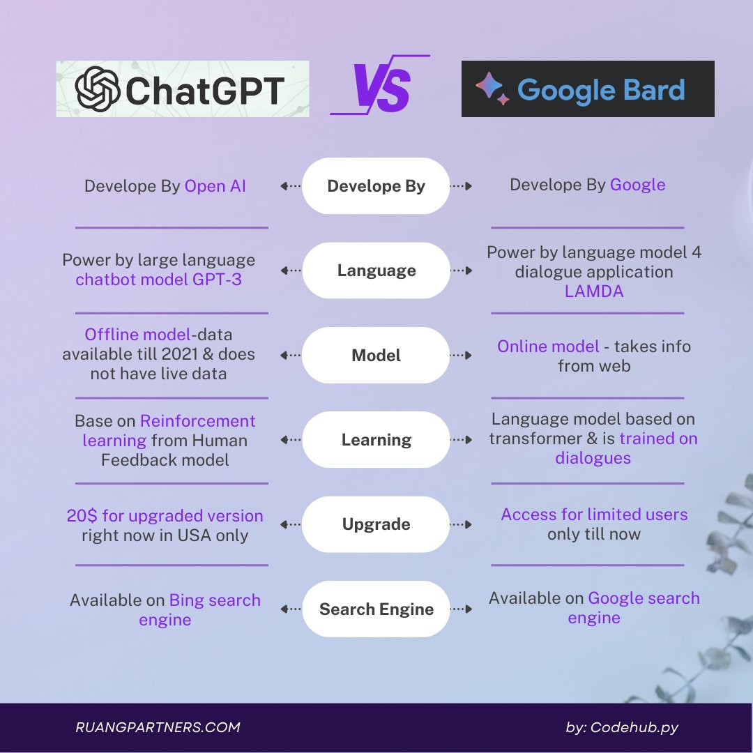Overall, while both models are impressive in their own right, they have been developed with different goals and are suited to different applications

#chatgpt #googlebard #programming #openai #Google