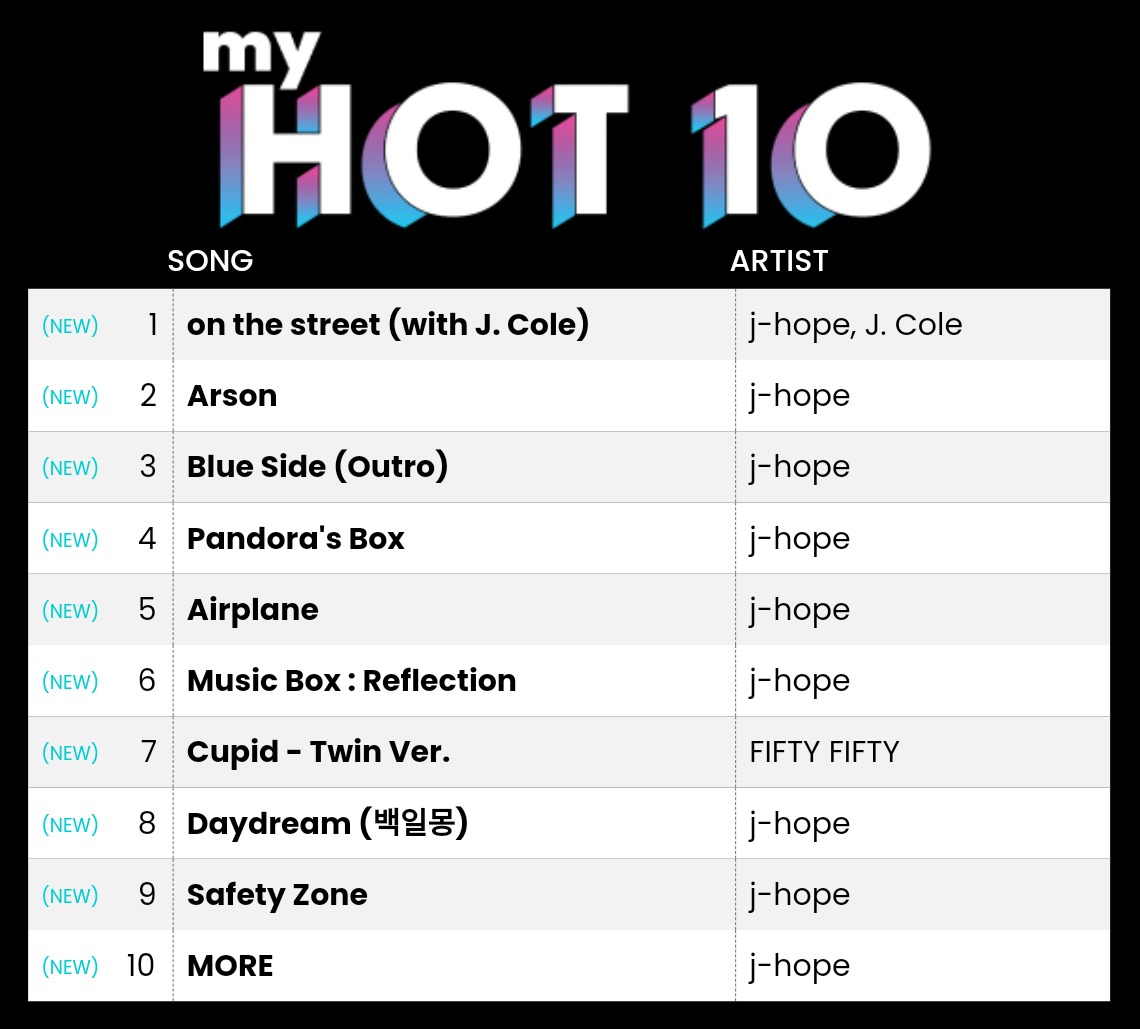 Se nota que soy THE BEST HOSEOKISTA ?   Emitan el número 7 o les reviento la cabeza 😻 
#PartyOnTheStreet
#JhopeStreamParty
#OTSTo70M #jhope