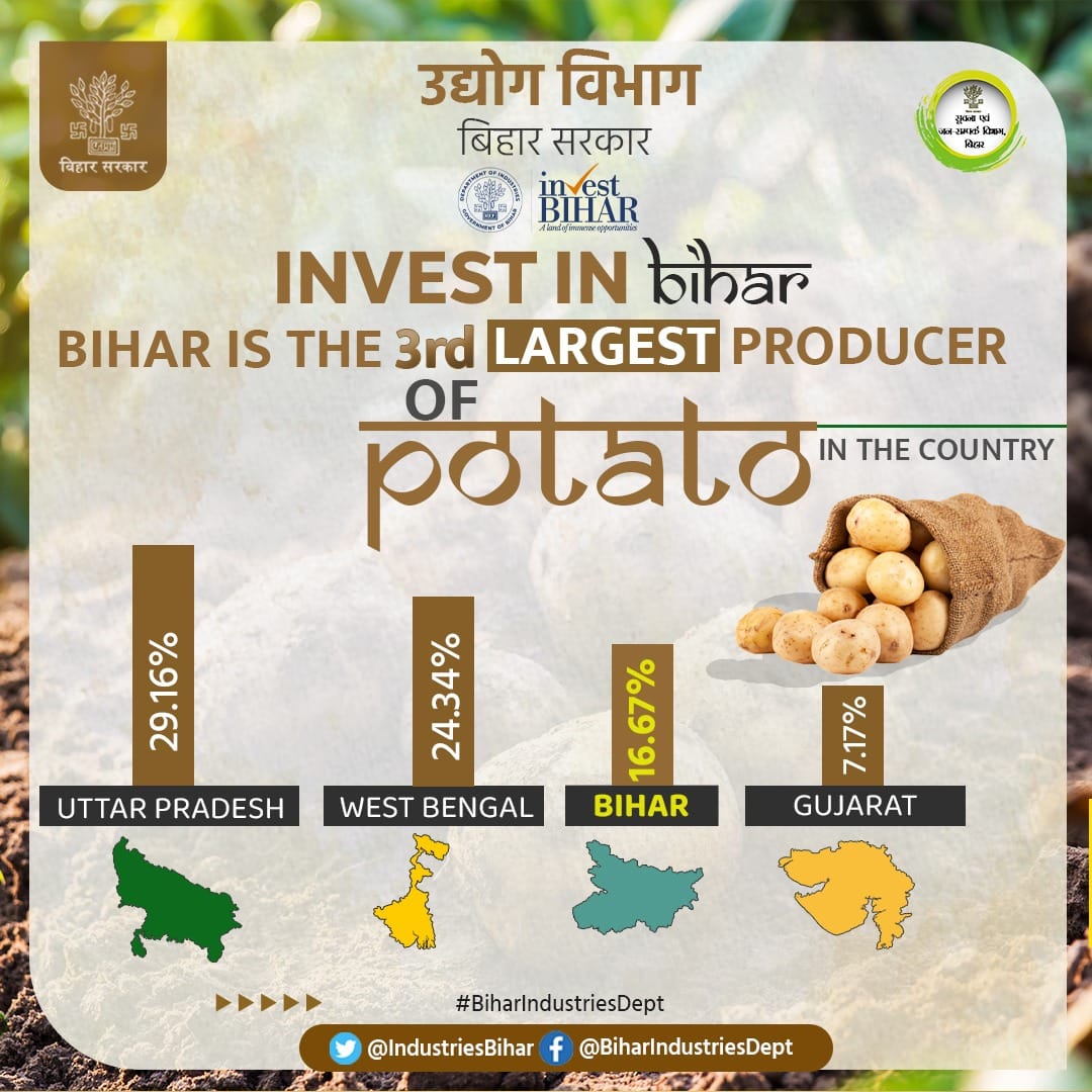 IndustriesBihar's tweet photo. Bihar is the 3rd Largest Producer of Potatoes in the Country. 

@samirmahaseth_ 
@SandeepPoundrik 
#biharhaitaiyar
#IndustriesBihar
#Startup
#business
#bihar
#biharconnect
#entrepreneurship
#InvestInBihar https://t.co/cIKxnfUsD5
