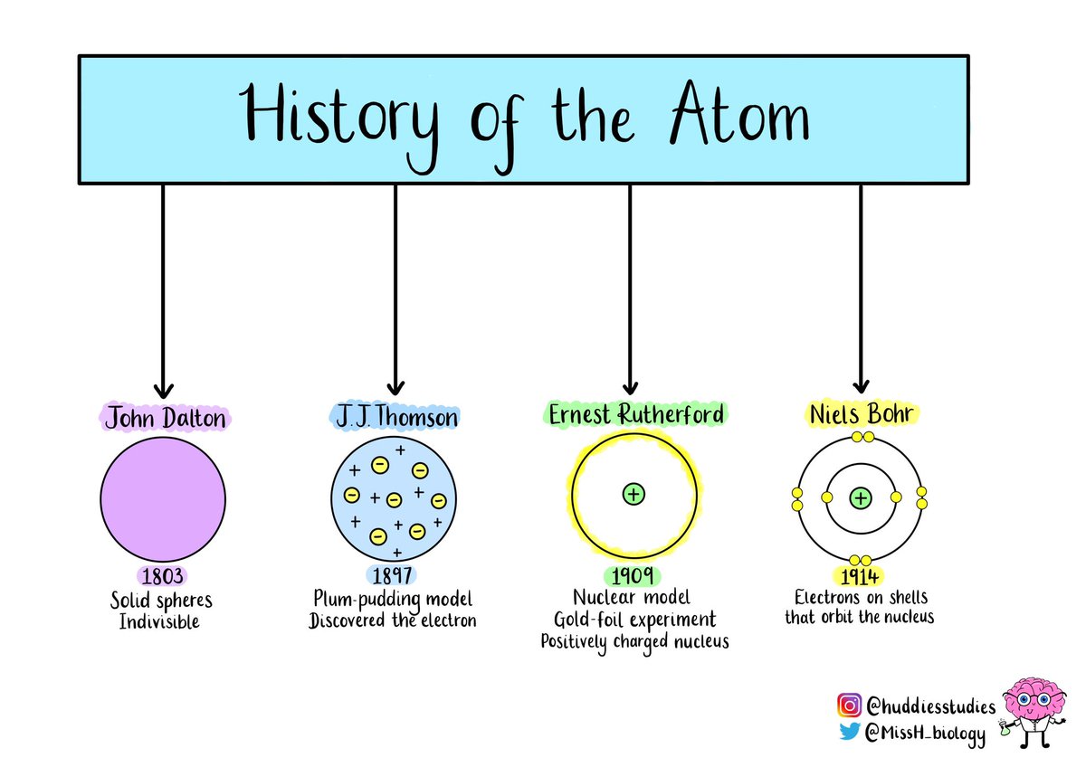 MissH_biology's tweet photo. How I’ve missed drawing diagrams! When teaching this I would draw live using a visualiser, narrating each atomic model in more detail and asking lots of questions. Students would then practise constructing the diagram from memory and talk through it in pairs 🧠 https://t.co/8au6m7hF1v
