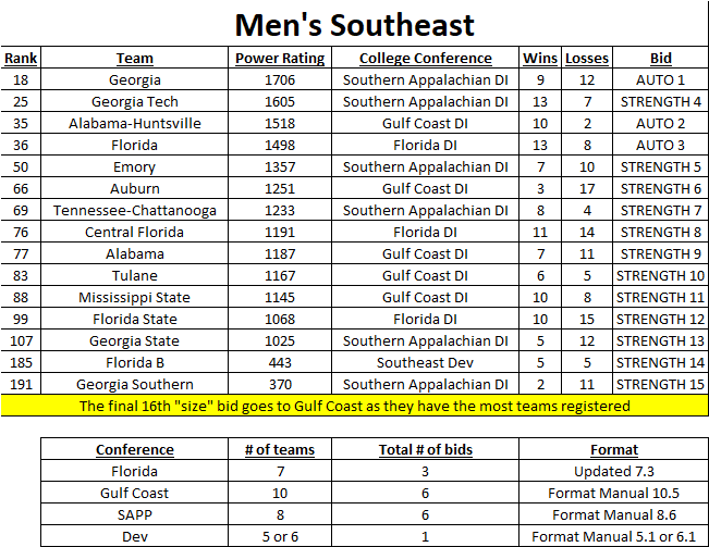 DarioUltimate's tweet photo. As it stands here's D1 Southeast men's and women's bid allocation https://t.co/nU4d379xnP
