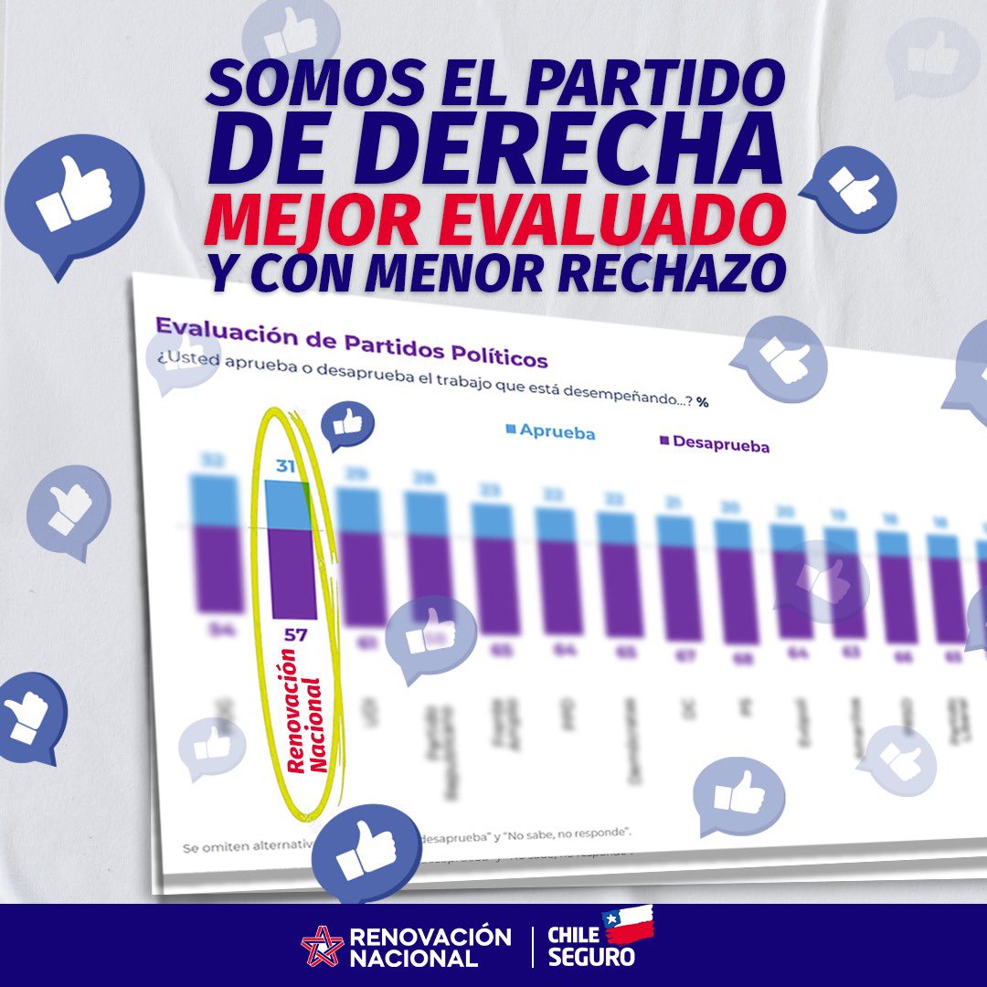 RNchile's tweet photo. Somos el partido de derecha mejor evaluado y con menos rechazo. 
Seguimos comprometidos por construir un mejor país, un mejor Chile para todos. 

#Chile https://t.co/BHi4eaWNWN