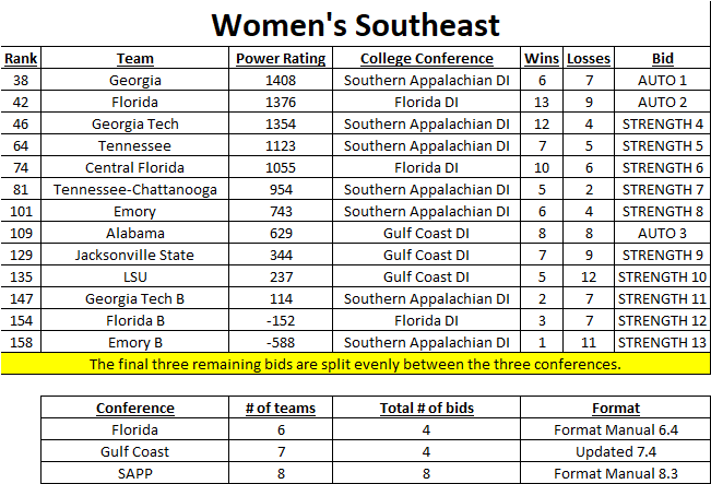DarioUltimate's tweet photo. As it stands here's D1 Southeast men's and women's bid allocation https://t.co/nU4d379xnP