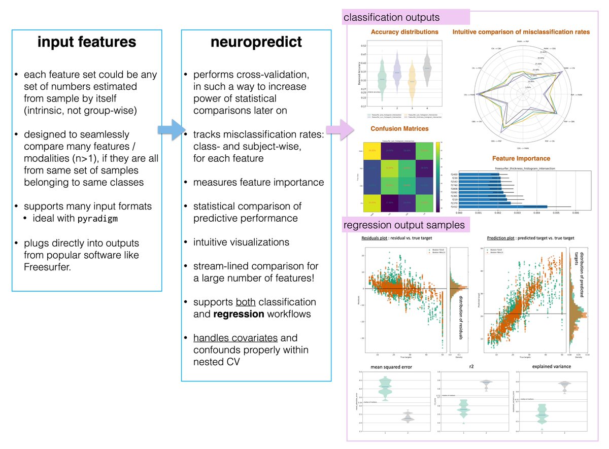 Raamana_'s tweet photo. the best way to solve this problem, is to enable to non-experts adopt the best practices in ML and biostats when dealing with predictive models in an easy way! You're welcome to help solve this problem by contributing to our #opensource project #neuropredict (in dev and validation since 2017)
this led to starting the #confounds project (since 2019), as properly accounting for them is an important dimension of properly evaluating predictive models and biomarkers: https://t.co/PwPr1hF5hc