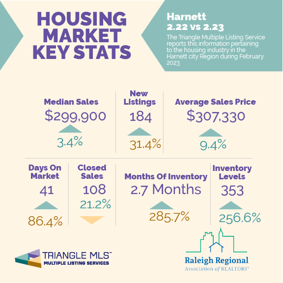 RaleighREALTORS's tweet photo. Start your week off right with #MondayMarketData !
Here's February housing data from @TriangleMLS for #harnettcountyrealestate
#rrar #harnettcounty #trianglerealestate https://t.co/UniplojSkb