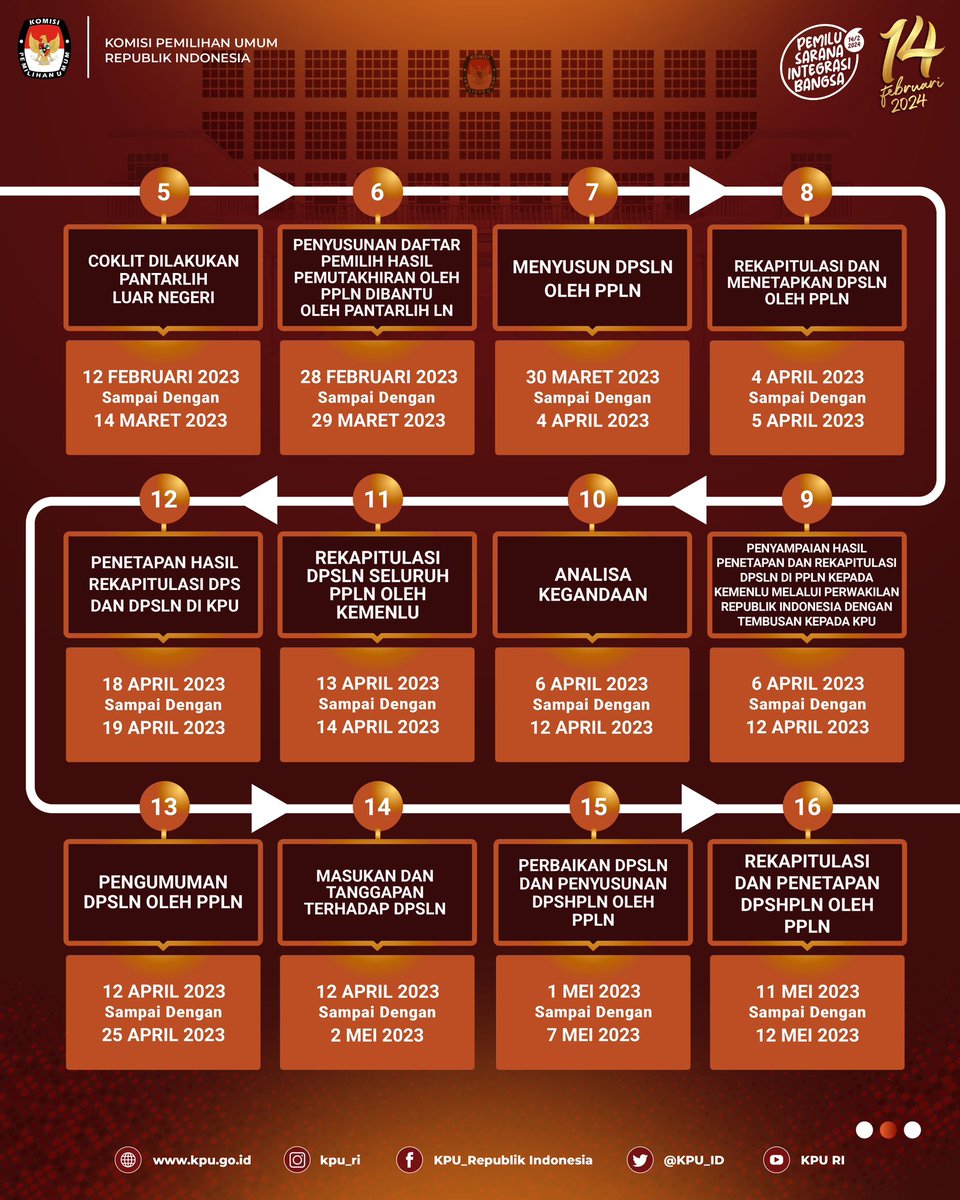 KPU_ID's tweet photo. #TemanPemilih, kamu perlu tahu, inilah Program dan Jadwal Kegiatan Penyusunan Daftar Pemilih Luar Negeri pada Penyelenggaraan Pemilihan Umum 2024...!

Selengkapnya, simak Infografis ini ya

#KPUMelayani
#PemiluSerentak2024 https://t.co/UpUAaTzeZx