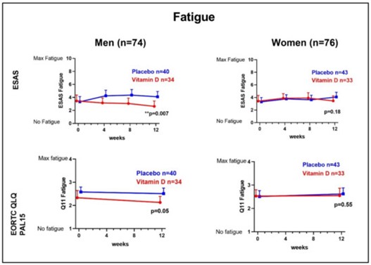 Cancers_MDPI's tweet image. 🔎Check out the #Article "Sex Differences in the Effect of Vitamin D on Fatigue in Palliative Cancer Care—A Post Hoc Analysis of the Randomized, Controlled Trial ‘Palliative-D’"

👏by Caritha Klasson, @HeldeMaria et al.

📖Enjoy reading more here: mdpi.com/2072-6694/14/3…