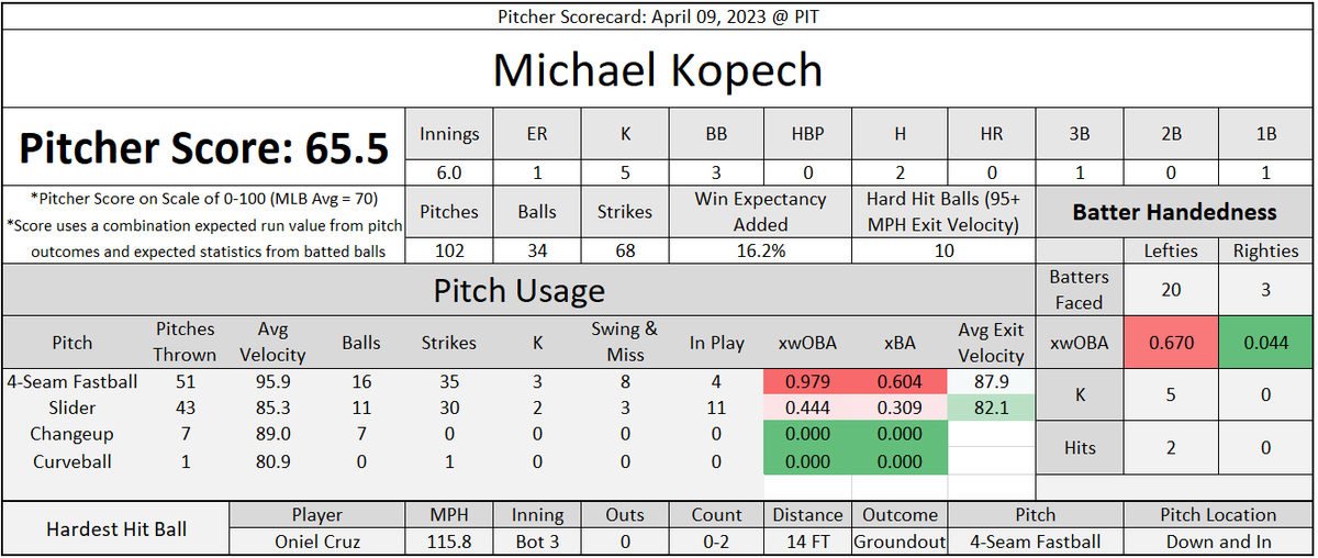 SHChicagoSports's tweet photo. A look at Michael Kopech's start from yesterday:
• The results were better than the expected stats
• 10 hard-hit balls, but only 1 run and just 2 hits
#WhiteSox #Southside #MLB #CWSvsPIT https://t.co/NXHQJX4KjS
