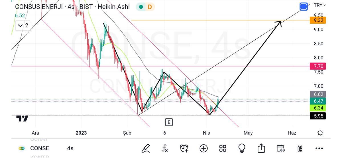 #hisse #conse yukarida 6.90 7.30 7.70 8.50 final 9.30 gibi kisa vade hedefler kritik yer yukari icin 7 ile 7.30