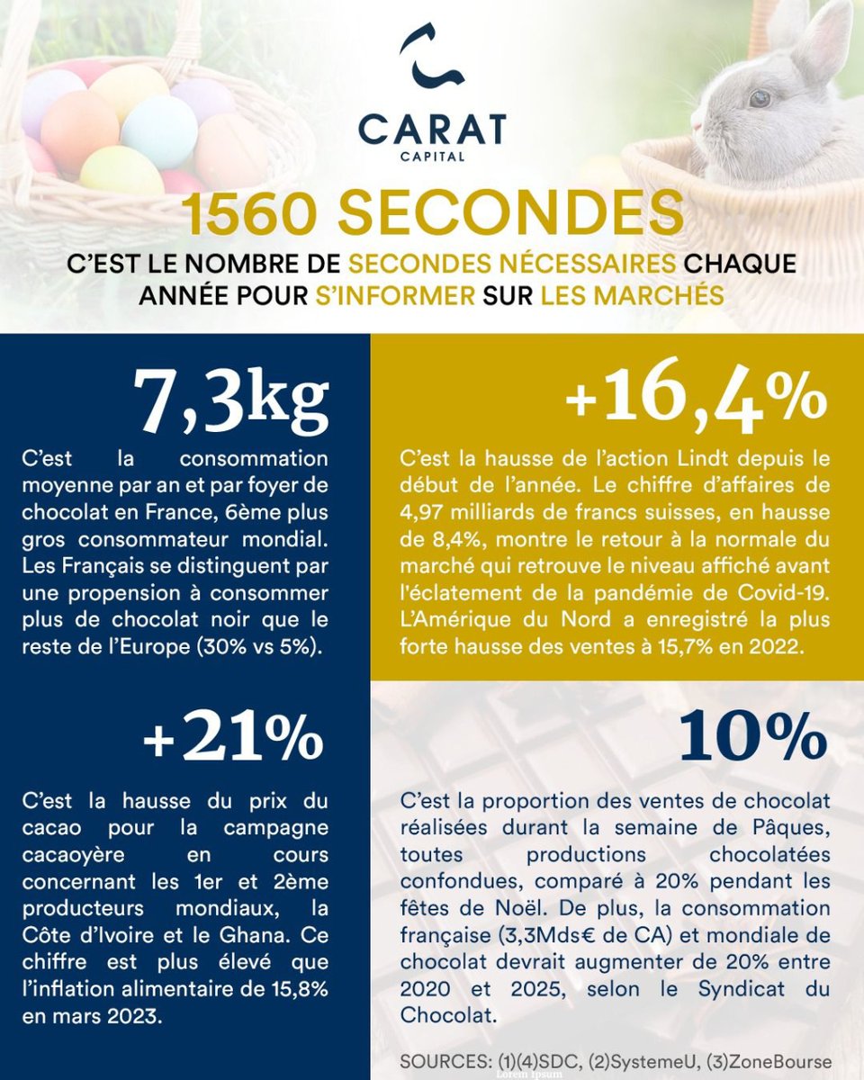 CaratCapital's tweet photo. 📆⌚ Lundi 17H, c'est l'heure du 1560 by Carat Capital.
Votre récap hebdo sur l'actualité des marchés en quelques secondes.

#bourse #finance #paques #chocolat #cacao #lindt https://t.co/rfOGKf0Wab