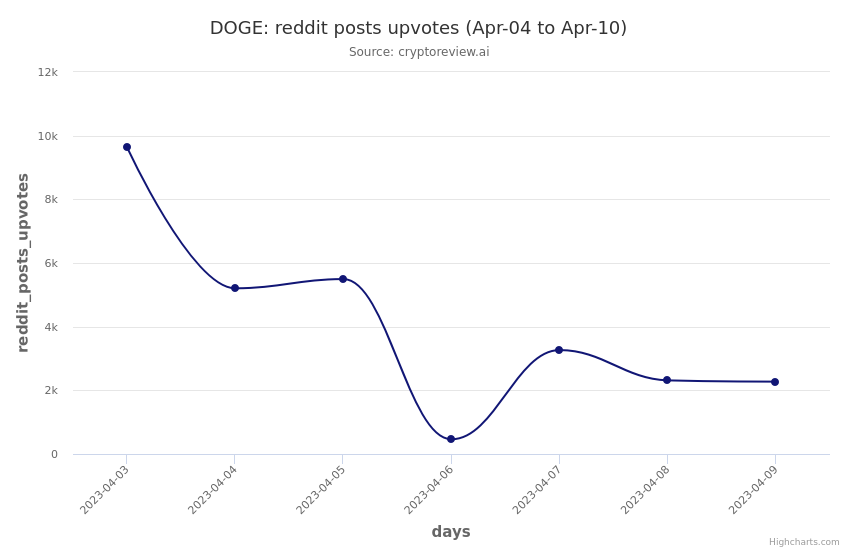 cryptoreview_ai's tweet photo. DOGE reddit_posts_upvotes trend in the past 7 days 
 (Note: Analysis in beta mode, ping us for questions) 
 $doge $dogecoin #cryptoreview_ai #cryptocurrency #redditstats https://t.co/NYTzg67Hwx