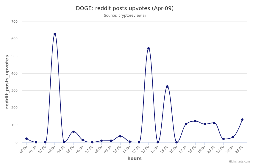cryptoreview_ai's tweet photo. DOGE reddit_posts_upvotes trend in the past 24 hrs 
 (Note: Analysis in beta mode, ping us for questions) 
 $doge $dogecoin #cryptoreview_ai #cryptocurrency #redditstats https://t.co/0C9uHKrD1m