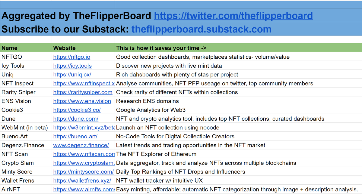 Gm, Day 1/14

We've compiled a list of 30+ NFT tools that save us 15+hrs/week.

If you're an investor, trader, or just love tracking cartoon JPEGs, you don't want to miss this👀

Comment your favorite NFT collection, and we'll slide into your dms with the goods🎁
#NFTTwitter