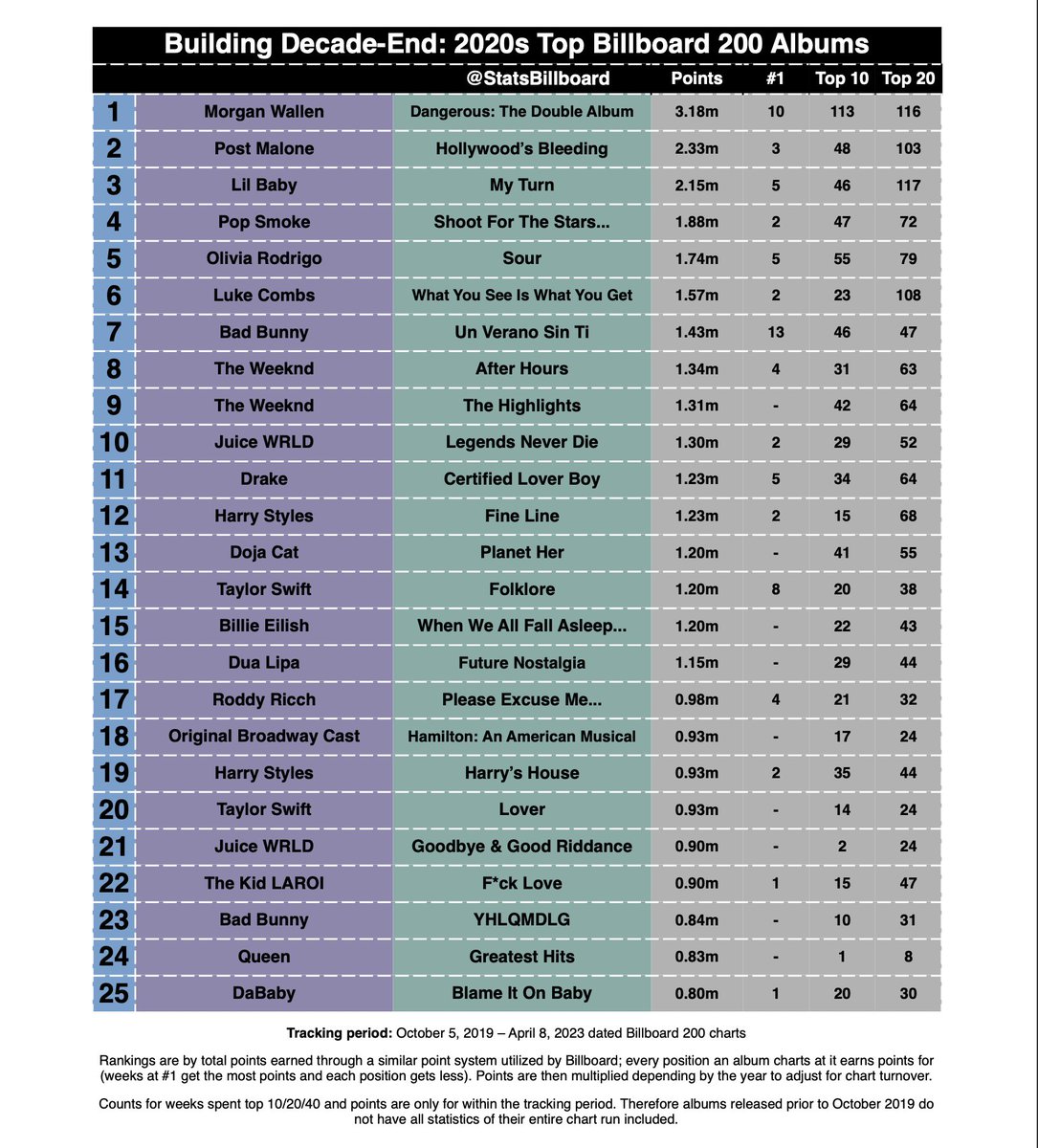 Billboard Stats Projections On Twitter Building Decade End 2020s billboard-stats-projections-on-twitter-building-decade-end-2020s