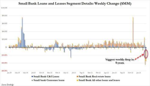 The "historic plunge" in U.S. real estate loans is the largest since the subprime mortgage crisis in 2007. The U.S. is experiencing various crises.