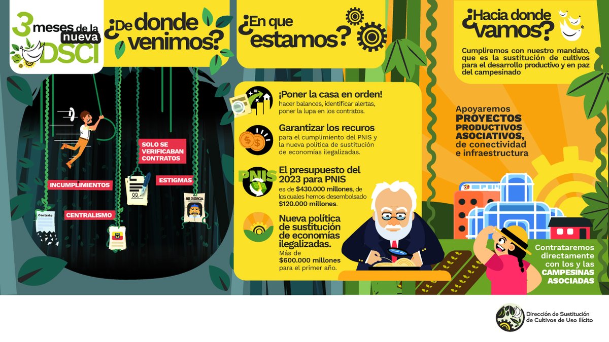 Para muchos, tres meses es poco. Para nosotros, ha sido suficiente para poner la casa en orden🏡.

Aquí un recuento de lo que recibimos, lo que hemos hecho y lo que vendrá📊.

Estamos convencidos de que la #PazTotal se hace con los y las cultivadoras de coca, marihuana y amapola.