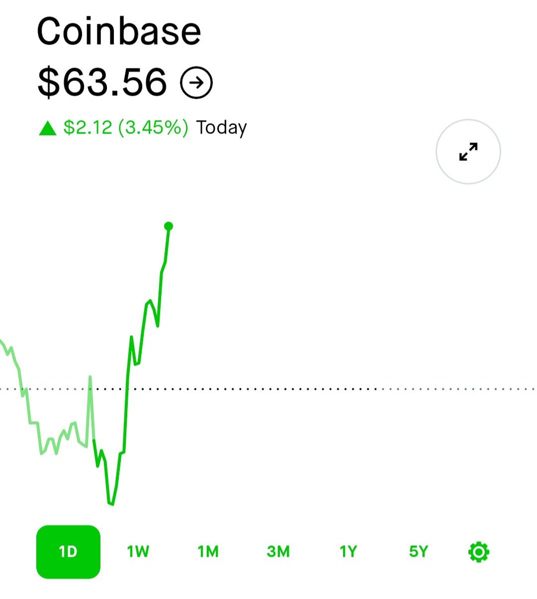 IncomeSharks's tweet image. $COIN - Moves more than #Bitcoin does! Sub $60 entry working out great so far