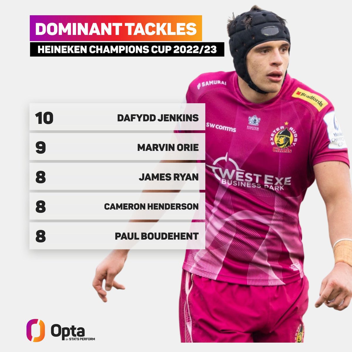 random_william's tweet photo. @RugbyInsideLine I feel if they had used this stat or a proportion of tackles that were dominant may have been better https://t.co/PblMHZBNpR