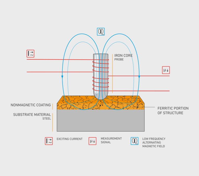 Measuring #ferrite content has never been easier using Fischer instruments. Learn how the measuring method works by visiting our website and talk to a Fischer professional today to see what Fischer can do for your business! bit.ly/3KJWk34 #welding #weldinginspection