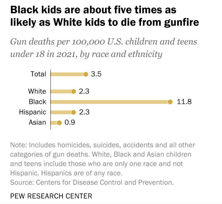 DKThomp's tweet photo. The surge in gun homicides is overwhelmingly concentrated among Black kids
- Black youth were 5X more likely than other ethnicities to die from gunfire in 2021
- 84% of Black youth gun deaths were homicides, while 66% of, eg, White youth gun deaths were suicides https://t.co/vPSUvnZr5G