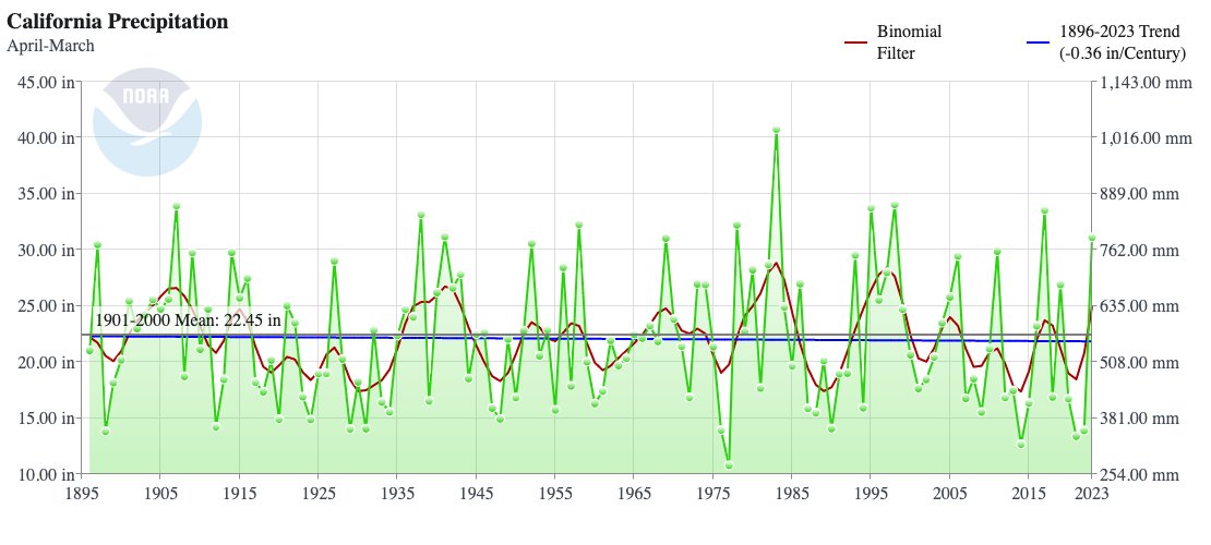 Weather_West's tweet image. The broader context: we're in the early stages of California's increasing hydroclimate whiplash amid a warming climate. Despite little/no trend in average precipitation, the driest periods are likely to be drier and the wettest periods wetter. [2/2] #CAwx #CAwater