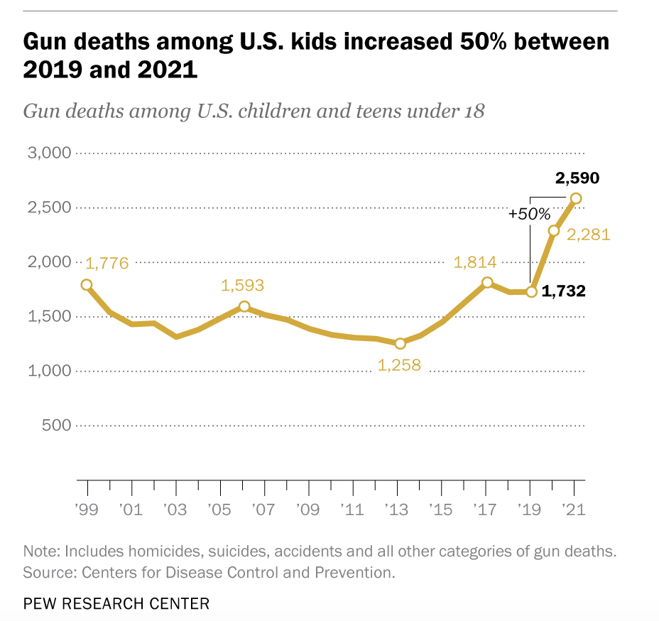 New Pew/CDC data: Gun deaths among U.S. children and teens rose 50% in two years—up 100% in 10 years

This is the highest level of gun violence against children recorded this century, and more than 2X higher than the 2012 low.