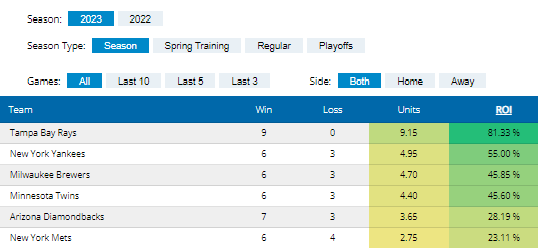 EV_Analytics's tweet photo. MOST PROFITABLE #MLB RUN LINE MARKETS YTD:
#RaysUp(9-0, +9.15 Units)
#PinstripePride(6-3, +4.95 Unit)
#ThisIsMyCrew(6-3, +4.7 Unit)
#MNTwins(6-3, +4.3 Unit)
▶️More Details◀️
https://t.co/Qvu3MuVF4F
#MLB #ReadyForBaseball #Baseball #GamblingTwitter #SportsBetting #BetLikeaPro https://t.co/LnmPUS5KnU