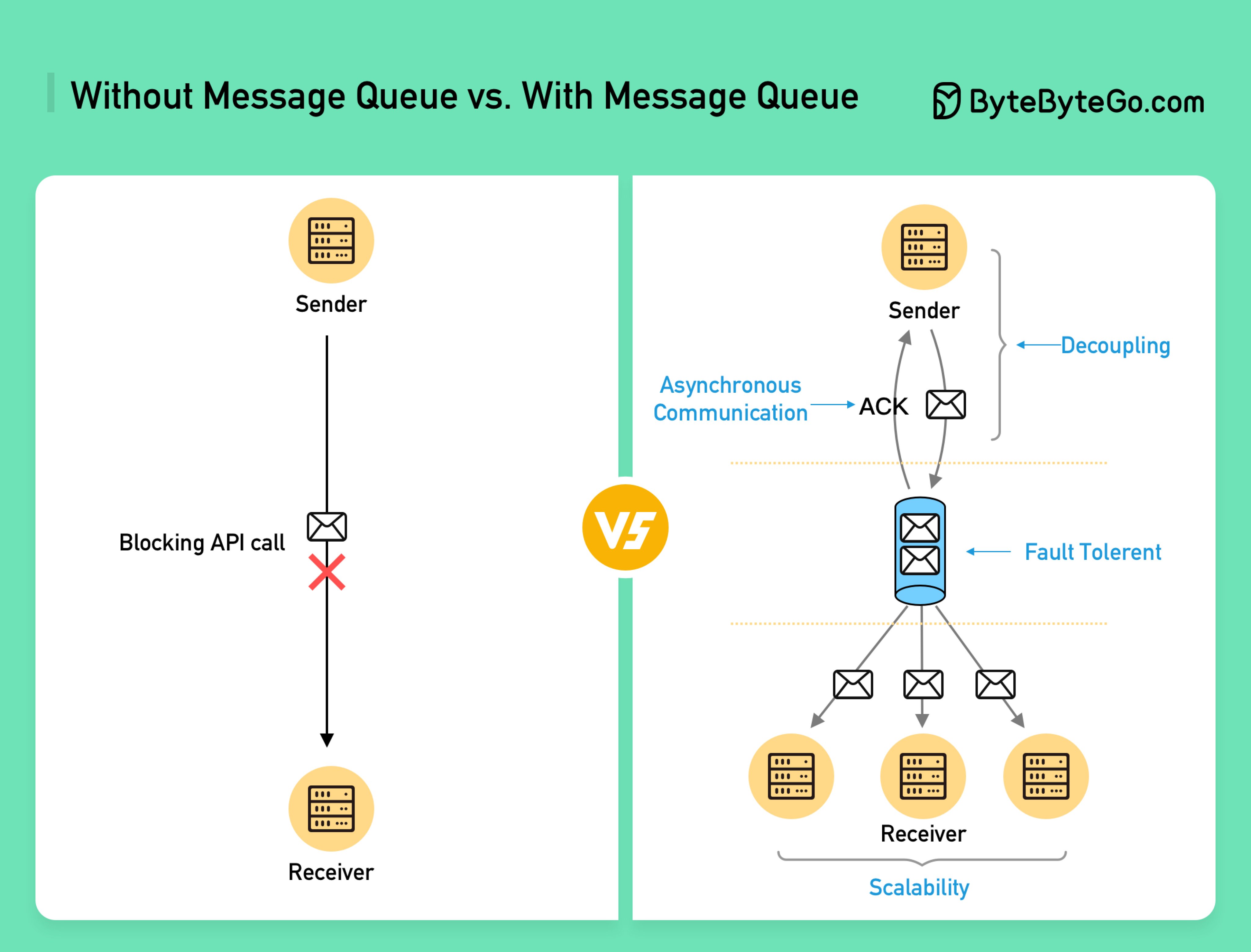 Alex Xu on Twitter "Why do we need message brokers? Message brokers