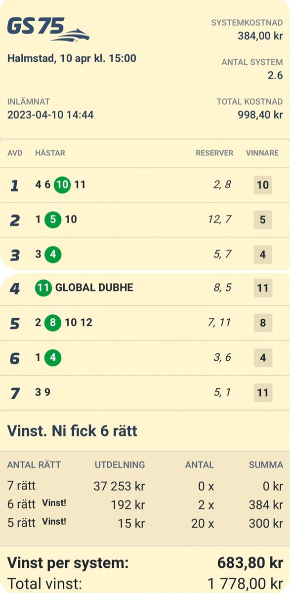 #V64 Spänning fick man men tyvärr ej full pott.
Rök i sista avd , surt sa räven .
Nu blir det att leta guldkorn till tisdagens jackpot.
🌸 100kr lägger på det som kommer in MAX 15st
atg.se/icaorrby/spel/…