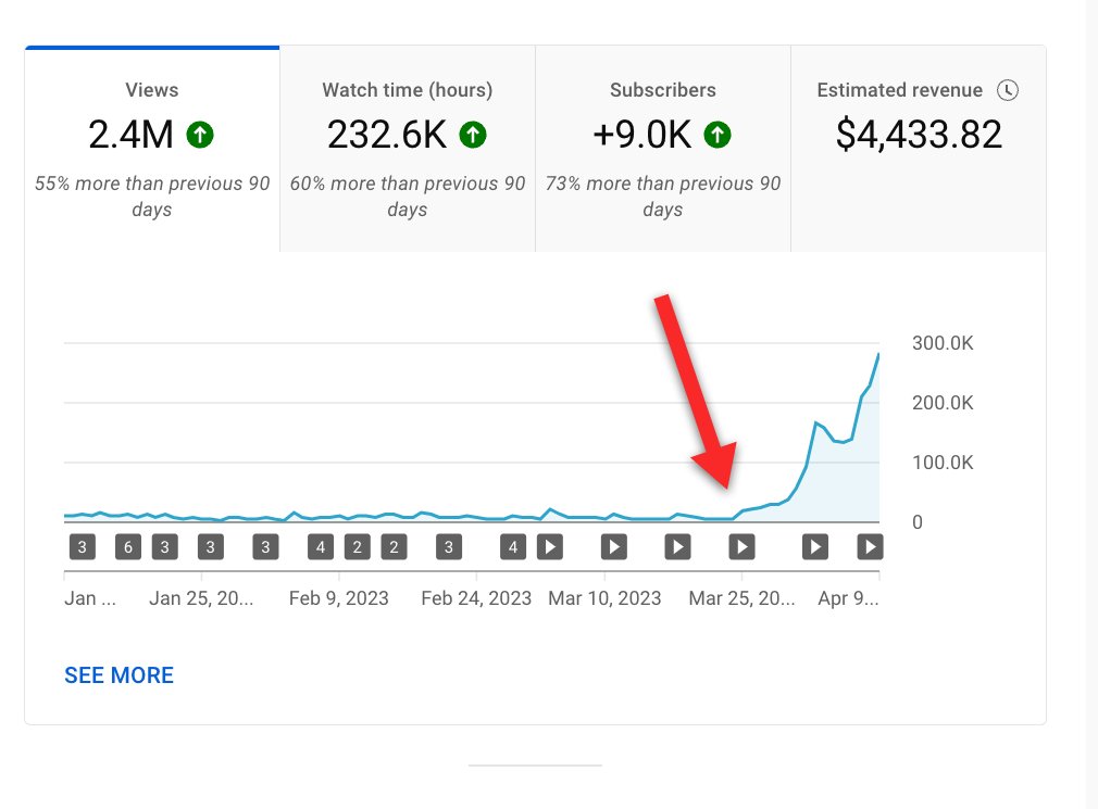It's all about the viewer...  My student has been trying to grow forever... but once they really focused on bring value to the viewer... this happens.