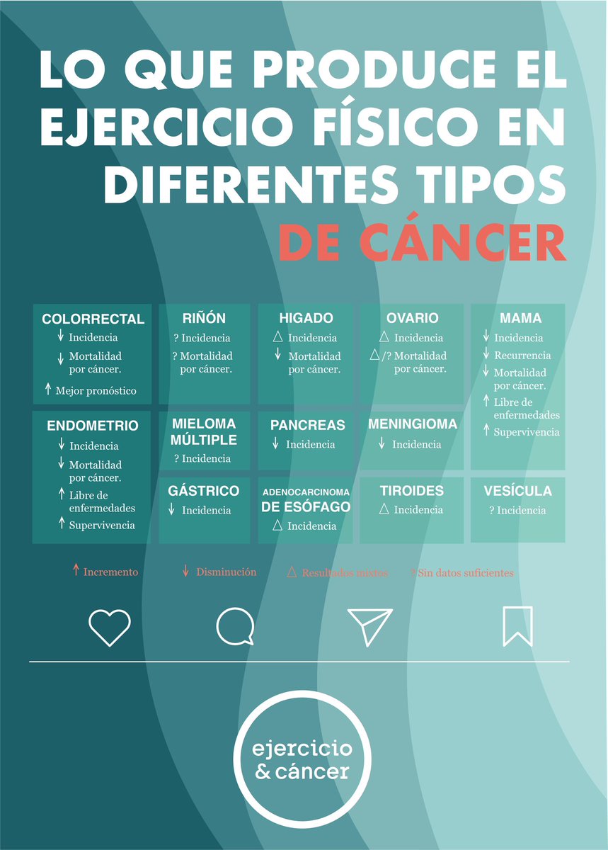 Aquí te comparto datos de una revisión sobre el papel del ejercicio en los cánceres relacionados con la obesidad. 

En algunos tipos de cáncer, incluidos el de mama, colorrectal y endometrio, existe una gran evidencia sobre el efecto preventivo del ejercicio 
#anteelcancermuevete