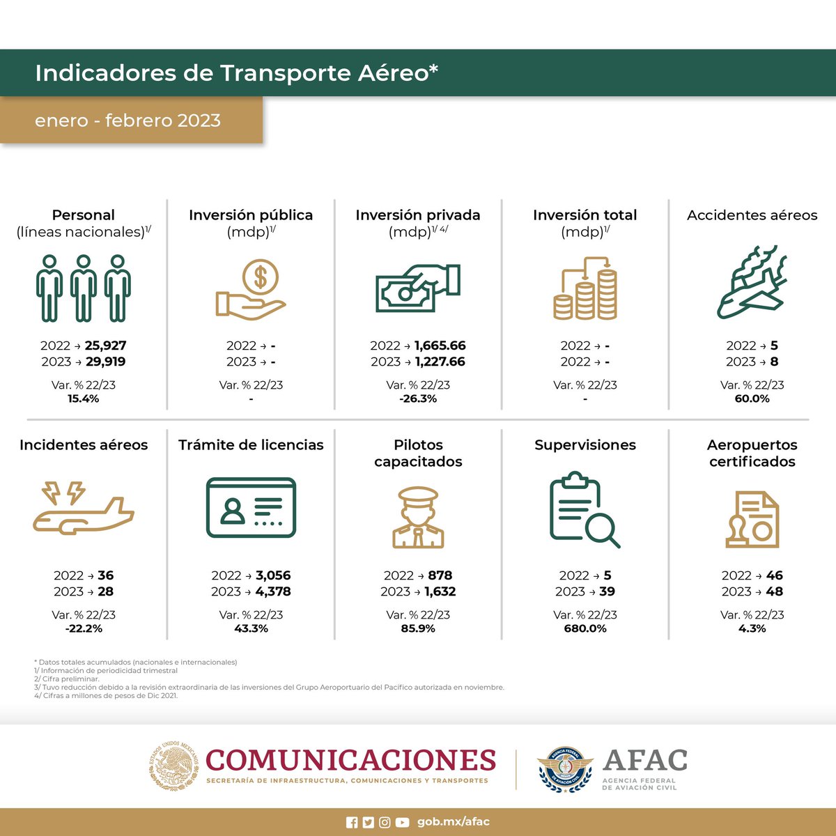 AFAC_mx's tweet photo. Te compartimos los Indicadores de Transporte Aéreo de enero a febrero de 2023 y su comparativo con 2022.
#AFACmx https://t.co/RYnnVAJhtf
